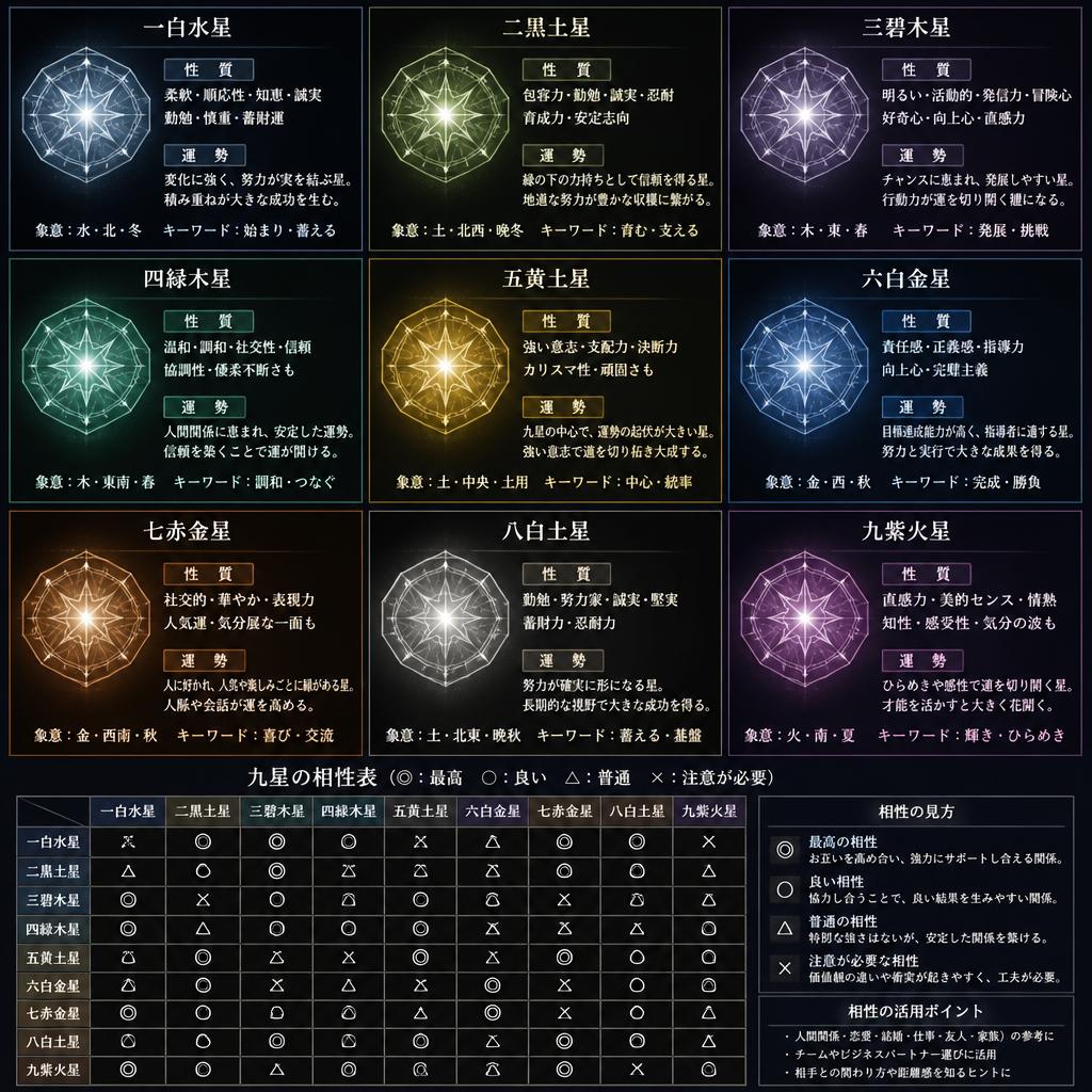 九星の種類と特徴